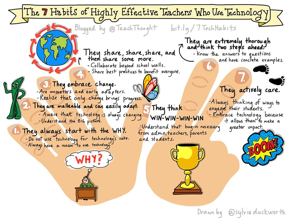 habits of highly effective teachers who use technology