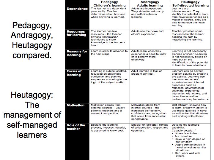 pedagogy-heutagogy-compared