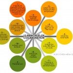 12 Principles Of Collaboration In Learning