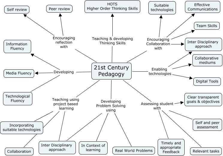 A Diagram Of 21st Century Pedagogy