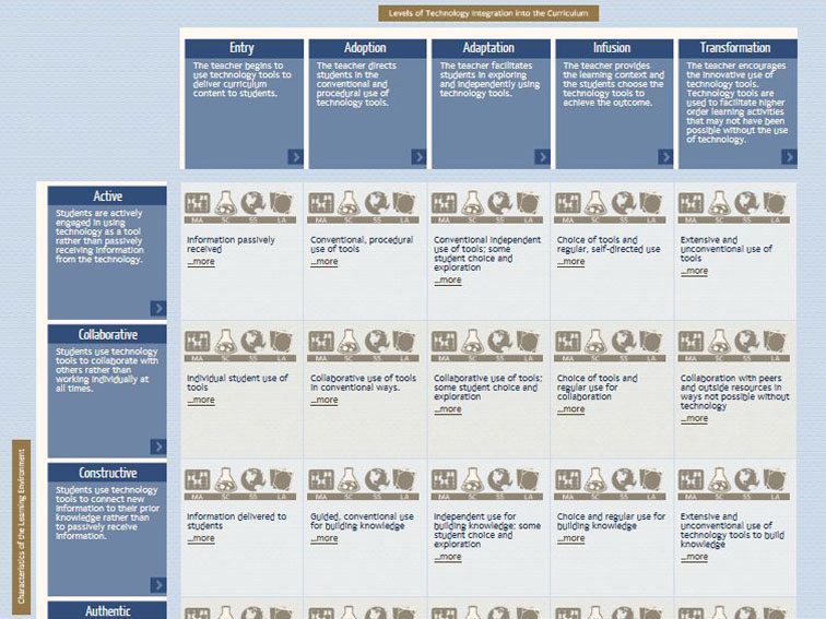 5 Levels Of Technology Integration In Curriculum