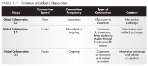 The Evolution Of Global Learning & Collaboration | TeachThought