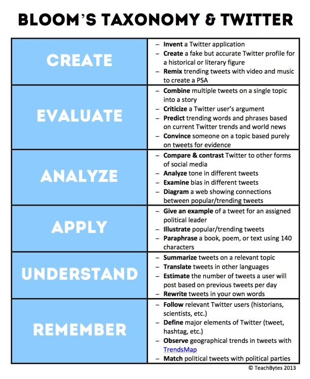 22 Ways To Use Twitter For Learning Based On Bloom's Taxonomy