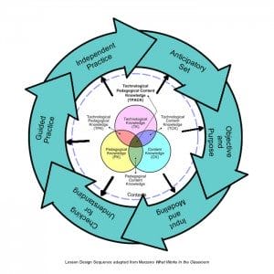 Merging Basic Lesson Design With Technological Pedagogical Knowledge ...