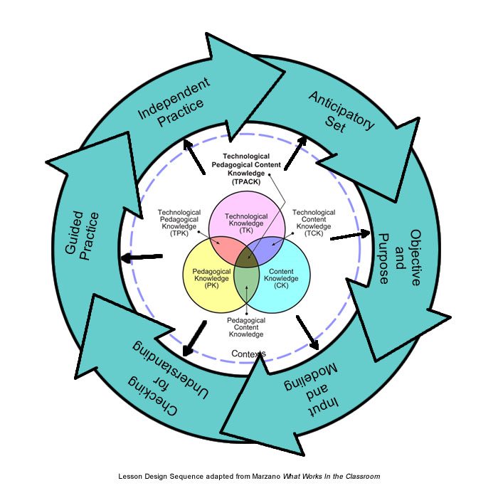 Merging Basic Lesson Design With Technological Pedagogical Knowledge