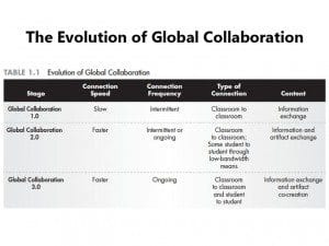 The Evolution Of Global Learning & Collaboration | TeachThought