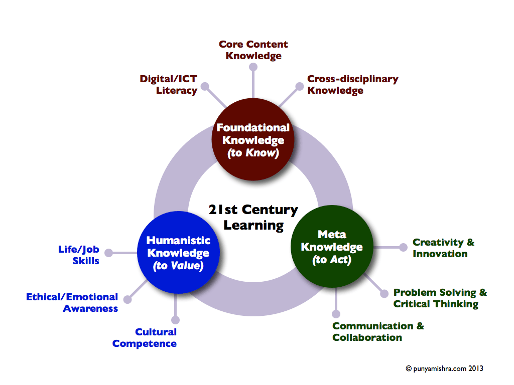 3 Knowledge Domains For The 21st-Century Student