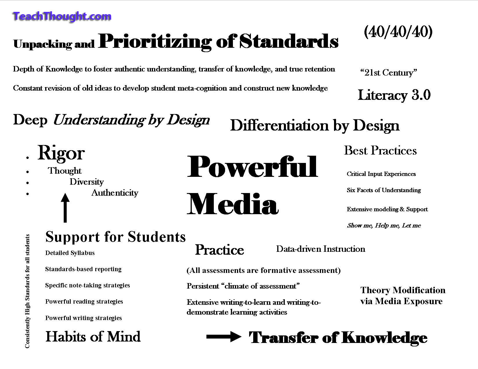 Heick ELA Instructional Design Tags Only
