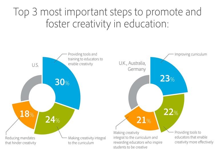 creativity in education articles