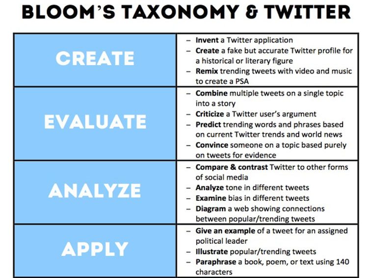 22 Ways To Use Twitter For Learning Based On Bloom's Taxonomy