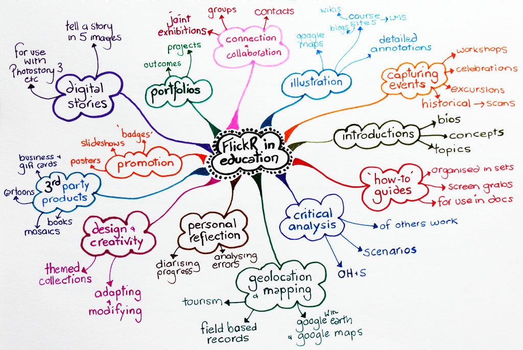 Connecting topic. Mindmap для школы. Mind Map по теме Education. Educatiom Ментальная карта. Mind Map по теме Education in Russia.