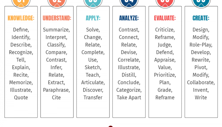 100+ Bloom's taxonomy verbs for critical thinking