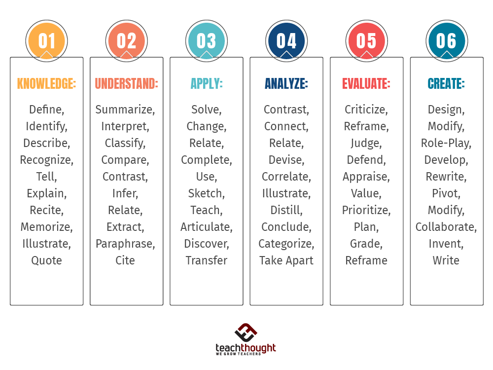 bloom's taxonomy critical thinking levels