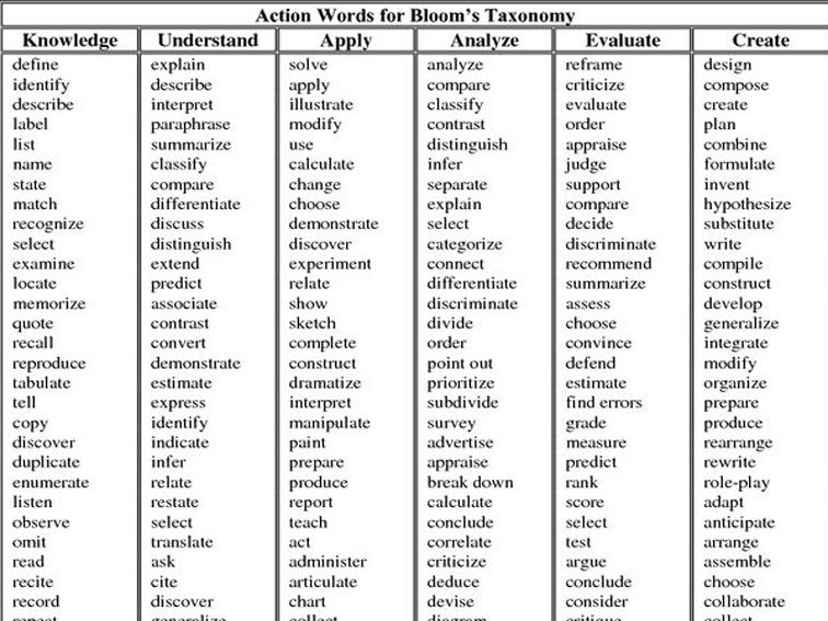 bloom's taxonomy verbs for critical thinking