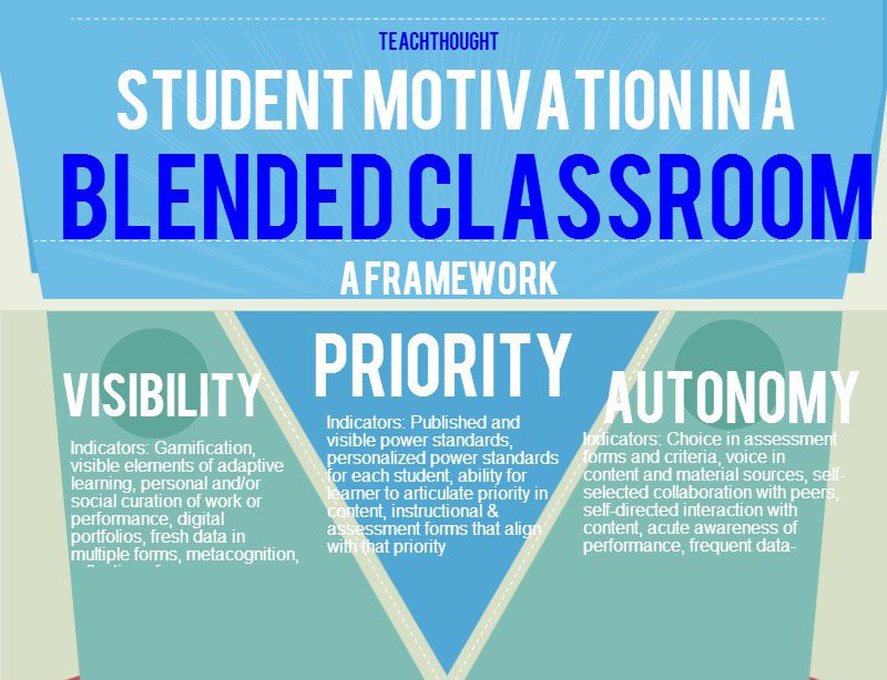 A Framework For Student Motivation In A Blended Classroom