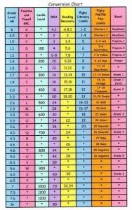 A Conversion Chart For Reading Level Measurement Tools - Asha Modern School