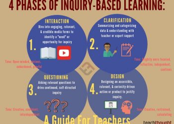 4 Phases Of Inquiry-Based Learning: A Guide For Teachers