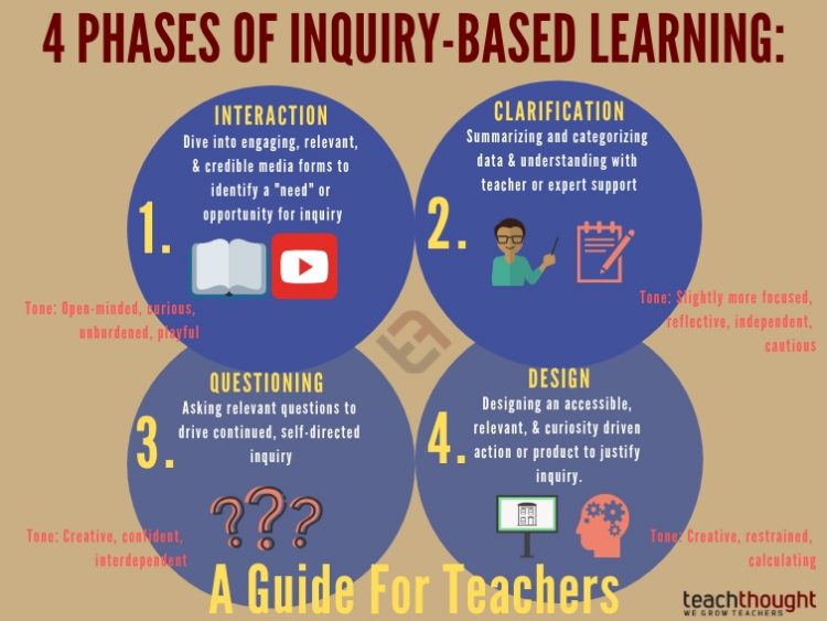 types of inquiry method of teaching