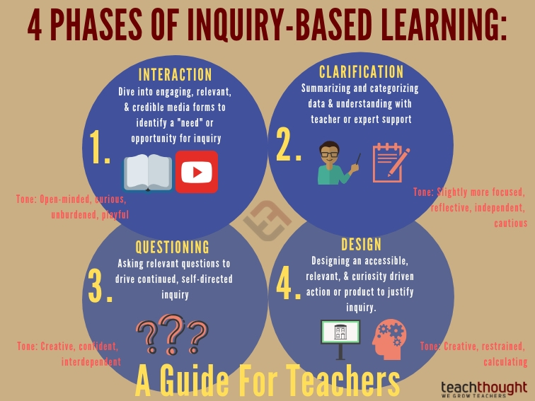 4 phases of inquiry-based learning