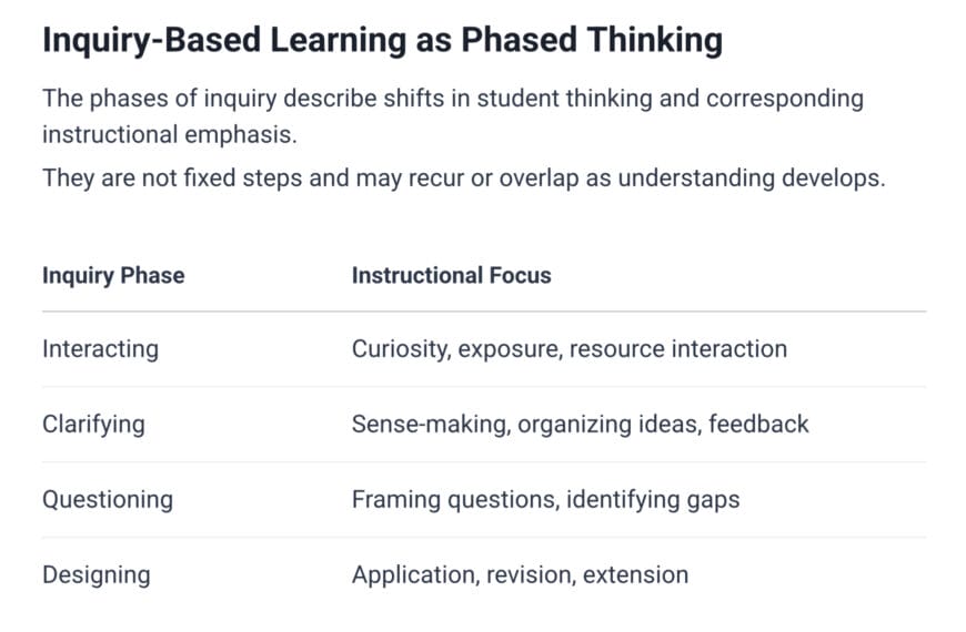 Phases of Inquiry-Based Learning