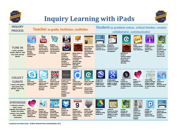 36 Core Teacher Apps For Inquiry Learning With iPads