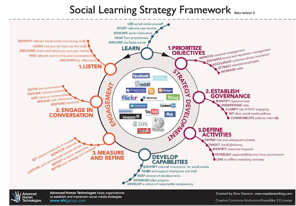 Adapting A Social Learning Strategy Framework For Education