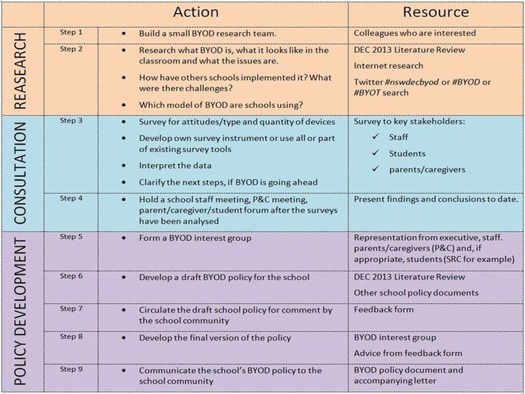 A Step-By-Step Plan To Create A BYOD Policy For Schools