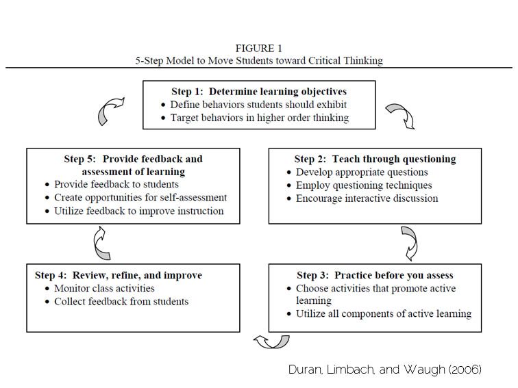 critical thinking model for teaching