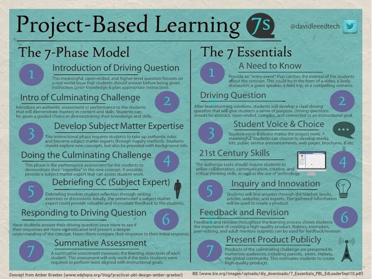 7 Essential Ingredients Of Project-Based Learning