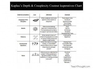 What Is Kaplan’s Depth And Complexity Chart? – TeachThought