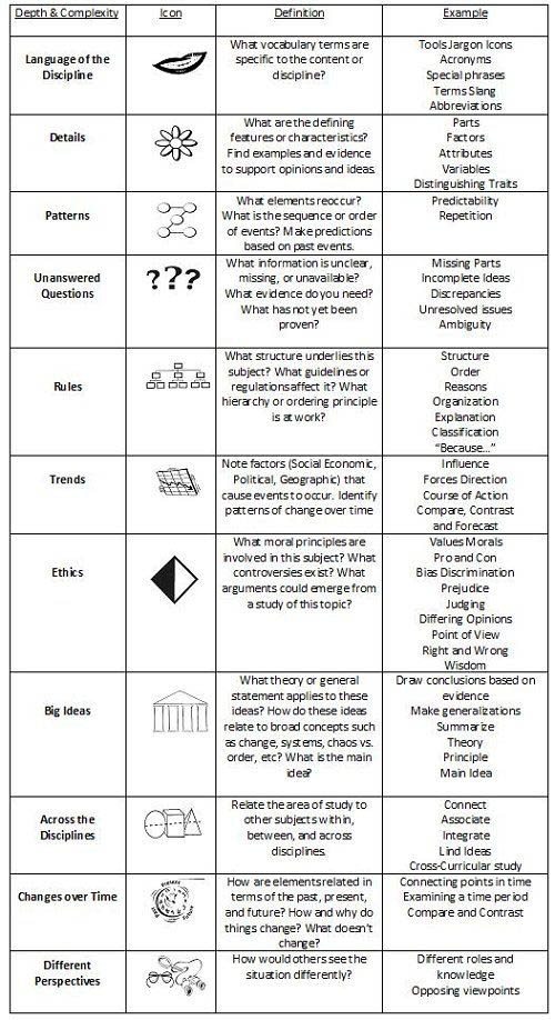 Kaplan's Depth and Complexity and Content Imperatives chart