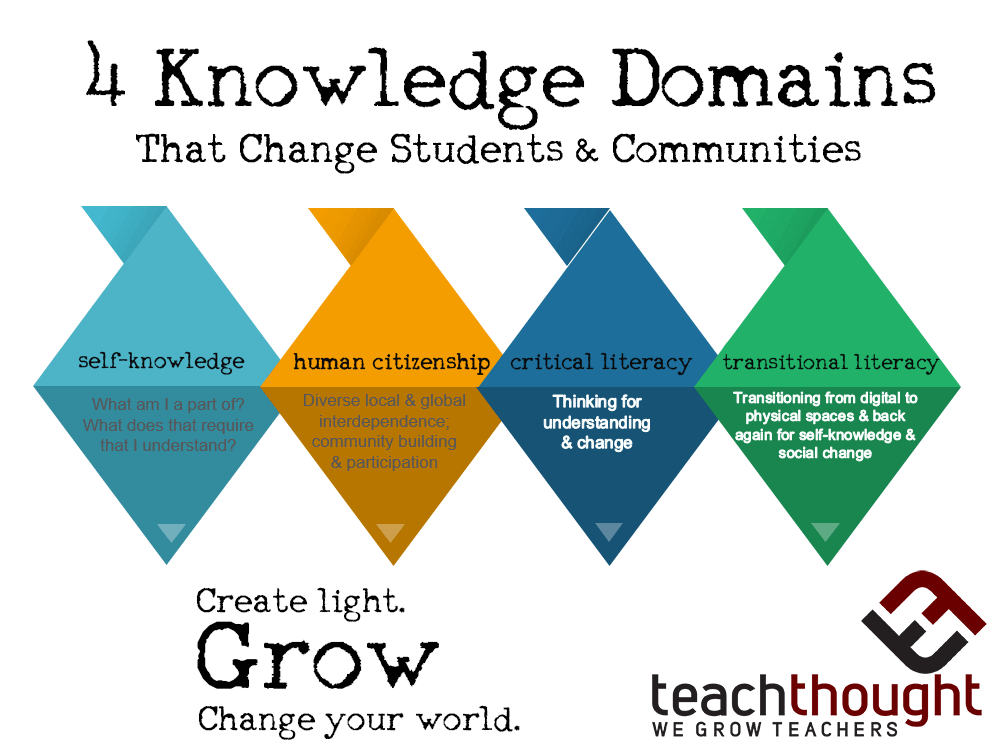 Critical Knowledge: 4 Domains More Important Than Academics