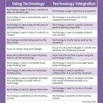 The Difference Between Technology Use And Technology Integration