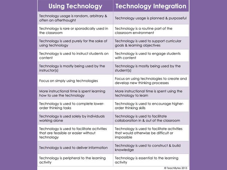 difference-using-technology-integrating-technology