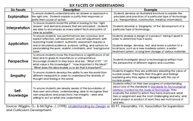 Marzano Taxonomy Chart