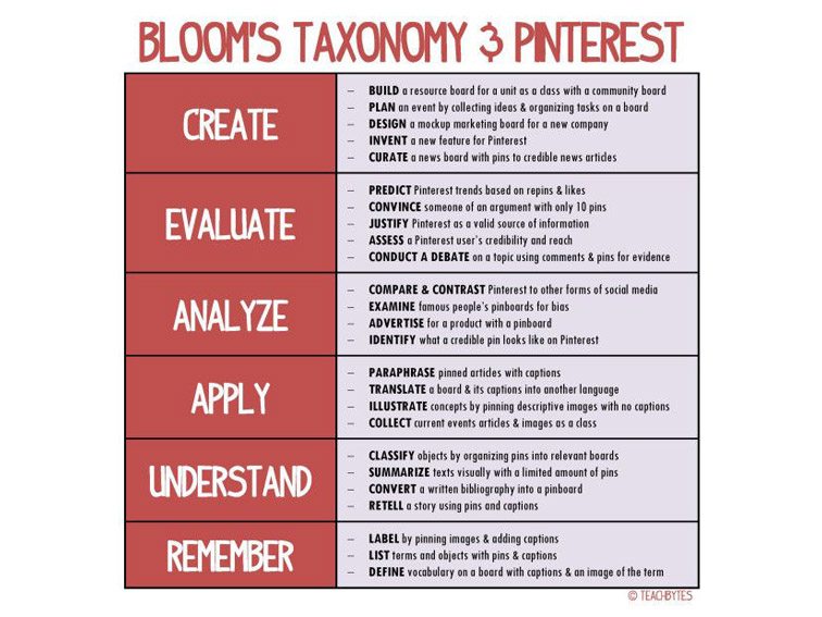 25 Ways To Use Pinterest According To Bloom’s Revised Taxonomy