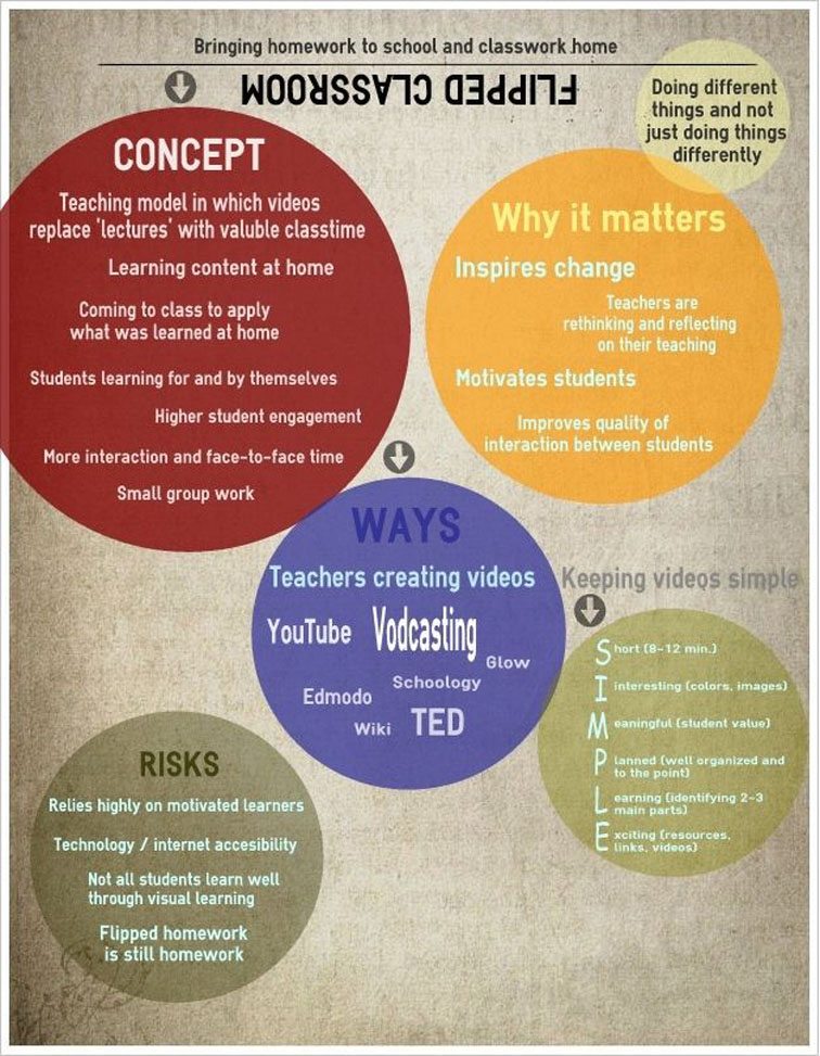 The Definition Of The Flipped Classroom