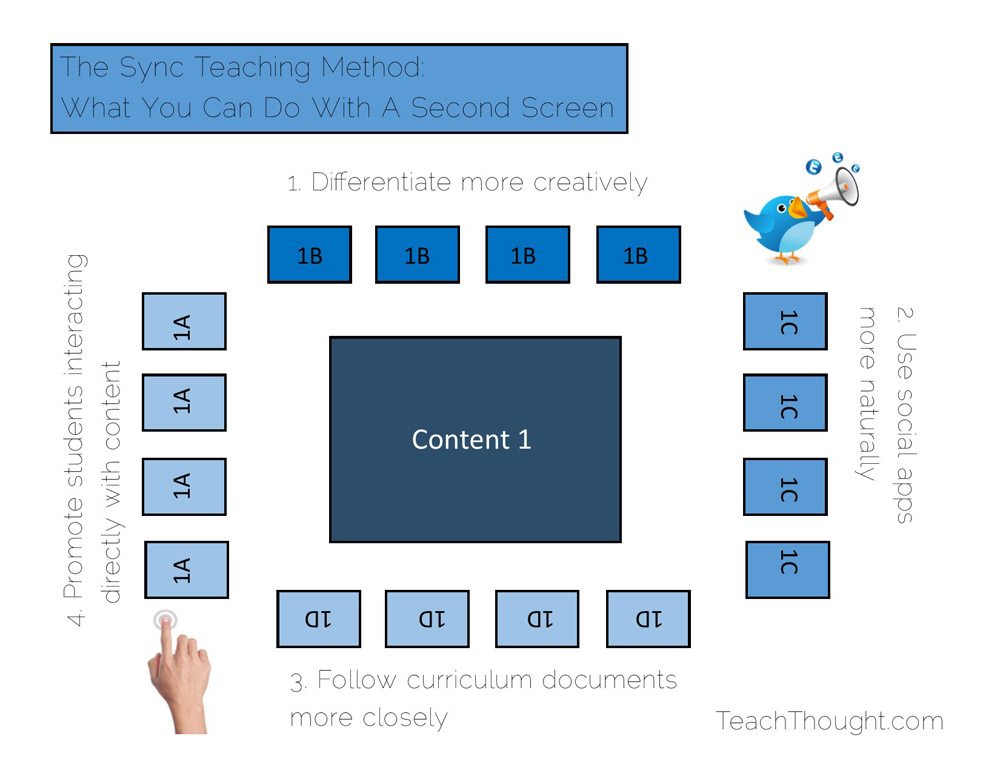 The Sync Teaching Method: What You Can Do With A Second Screen