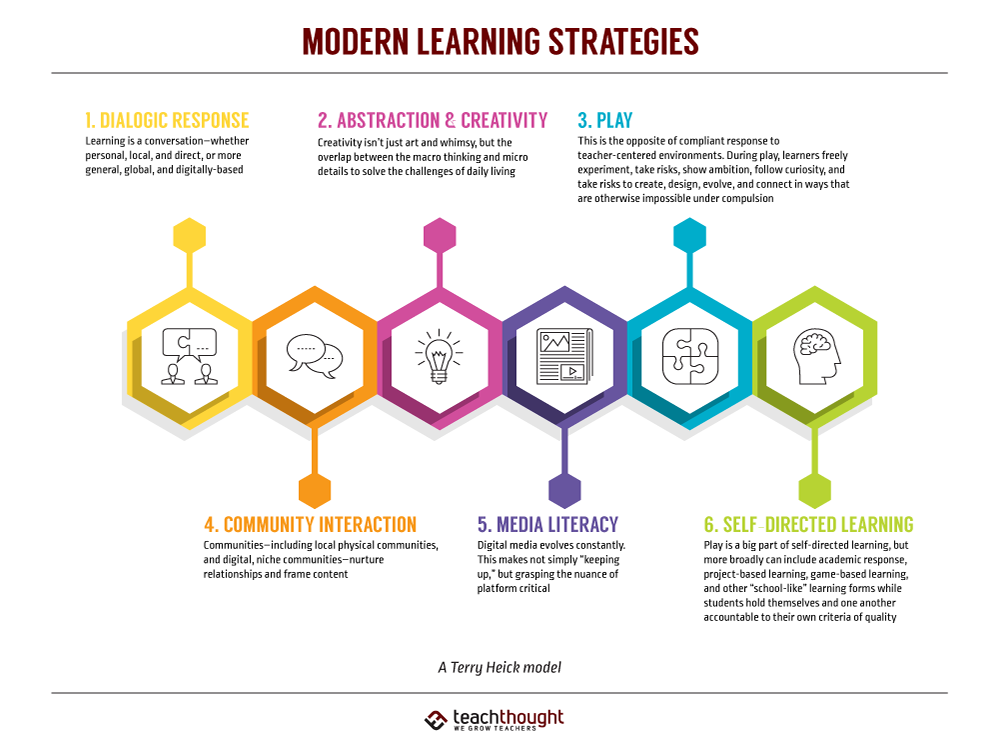 Channels Of Learning Heick