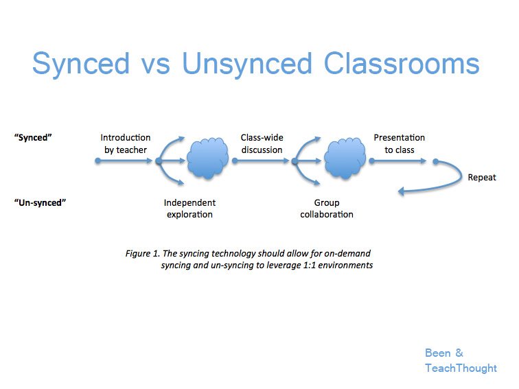 synced v unsynced classrooms