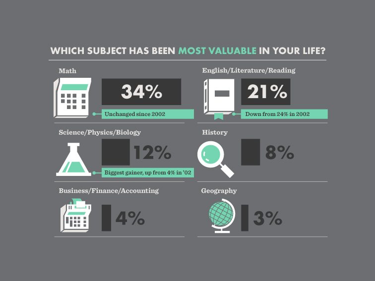 Infographic: Which Content Areas Are Most Valuable In Real Life?