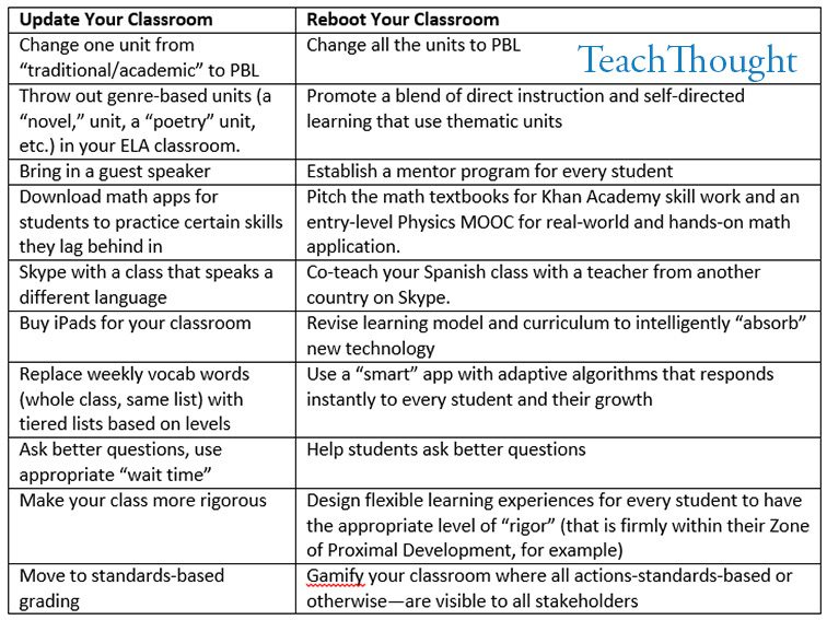The difference in updating rebooting classroom 2