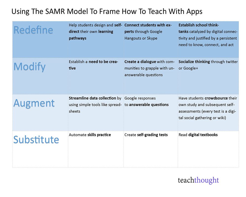 Using The SAMR Model To Frame How To Teach With Apps