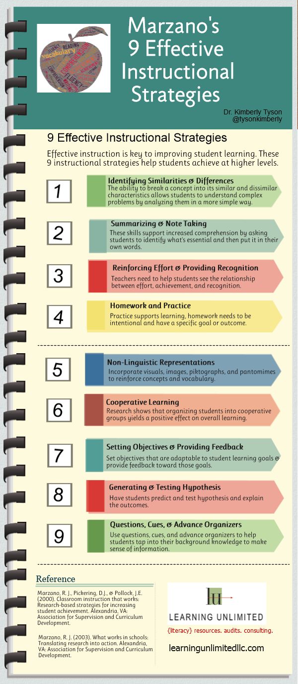 Marzano Instructional Strategies Chart