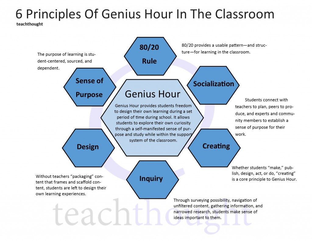 Genius Hour In The Classroom: 6 Principles