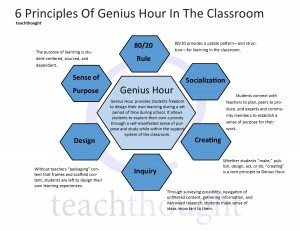 Genius Hour In The Classroom: 6 Principles