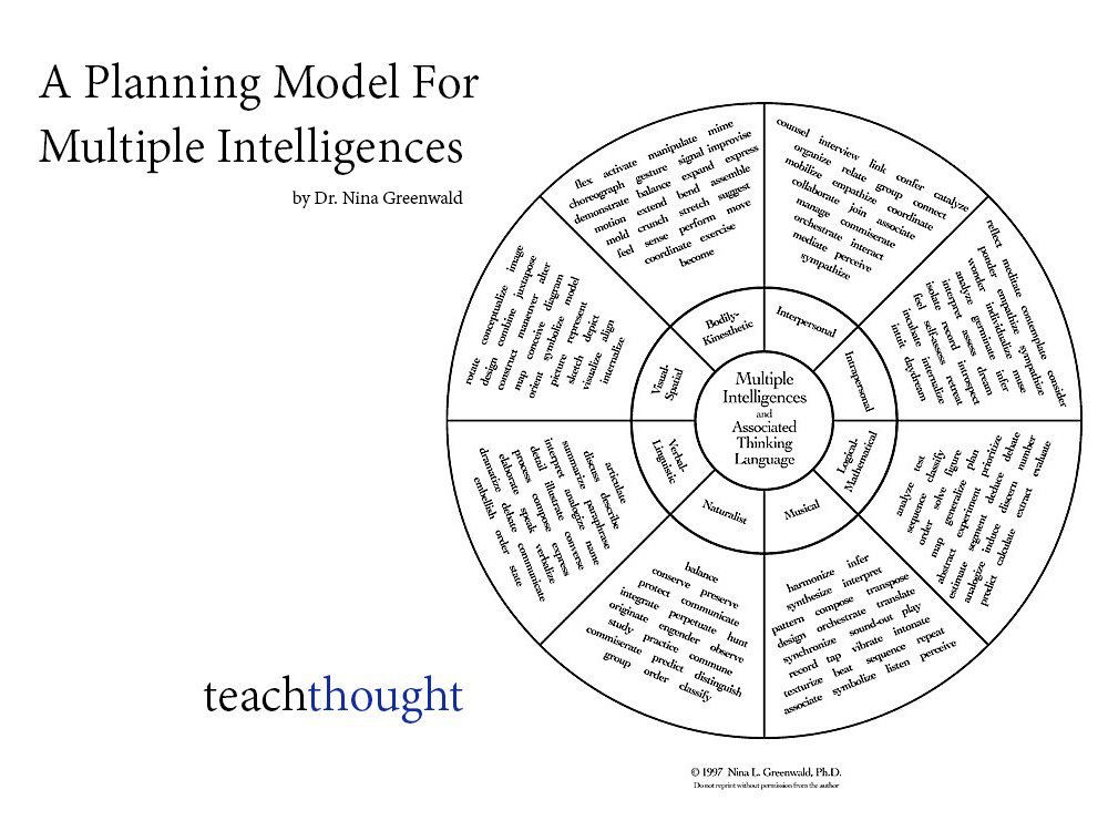 planning-model-multiple-intelligences-teachthought