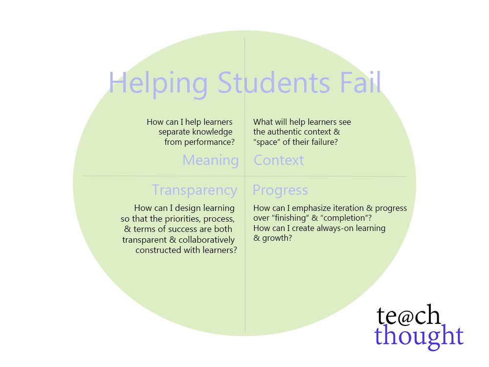 Helping Students Fail