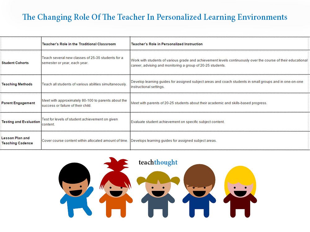 changing role of the teacher in personalized learning environments