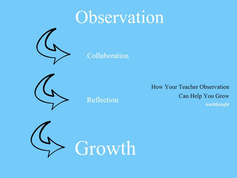 Instructional Strategies